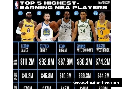 NBA球员年收入排行榜：顶级球星财富榜单揭秘